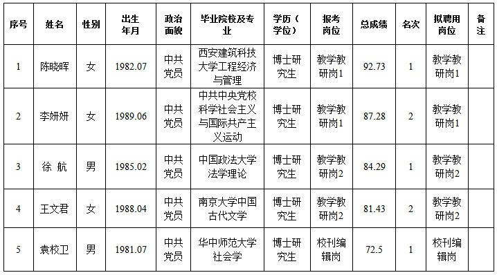 2016河南省委黨校、河南行政學院招聘全日制博士研究生擬聘公示