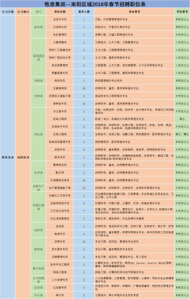 2018年牧原集團南陽區(qū)域春節(jié)招聘