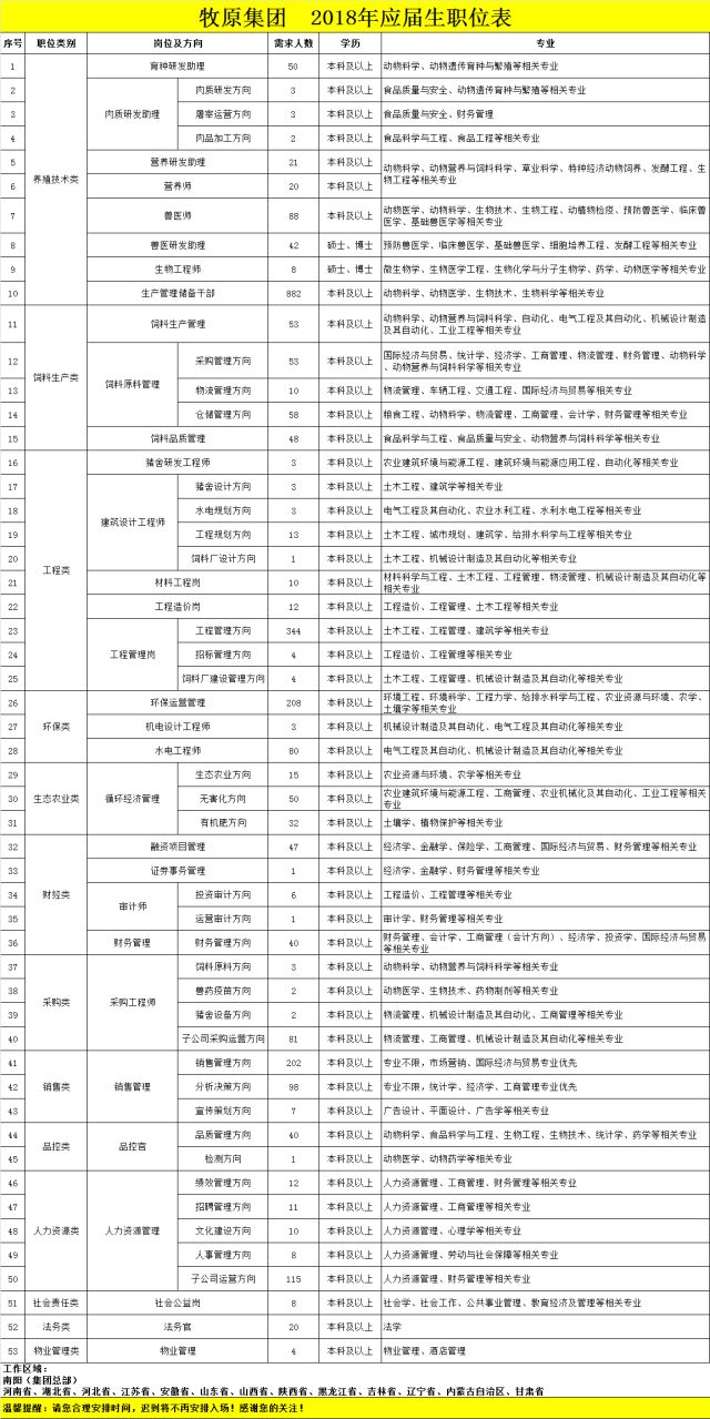 2018年牧原集團(tuán)南陽區(qū)域春節(jié)招聘圖2