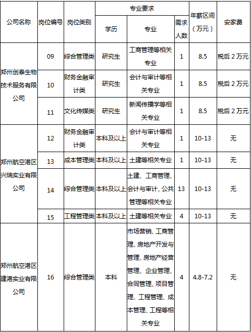 2019河南鄭州航空港興港投資集團有限公司校園招聘175人公告