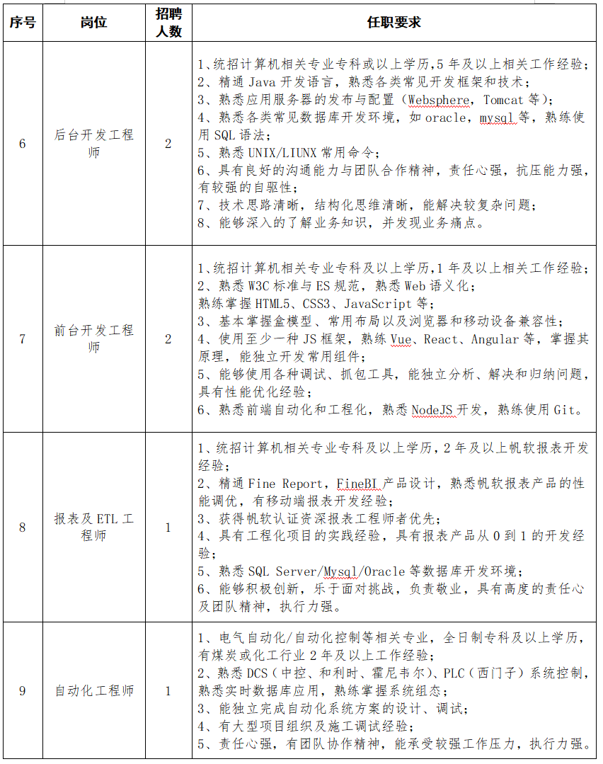 2020河南能源化工集團(tuán)信息技術(shù)有限公司招聘24人