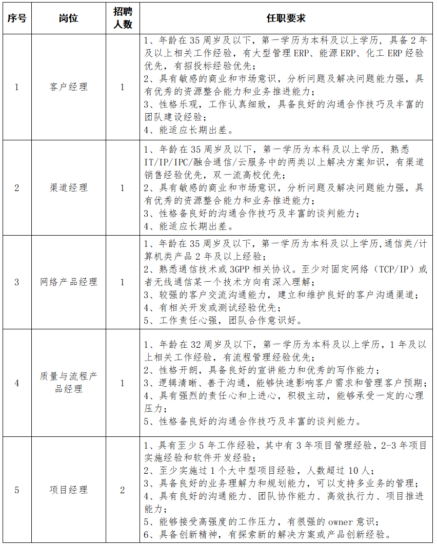 2020河南能源化工集團(tuán)信息技術(shù)有限公司招聘24人