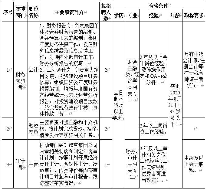 2020河南洛陽(yáng)城鄉(xiāng)建設(shè)投資集團(tuán)有限公司招聘公告(5人)