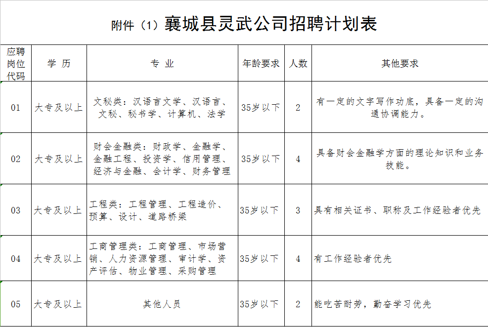 2020河南許昌襄城縣靈武城市開發(fā)建設(shè)有限公司招聘公告(15人)圖1