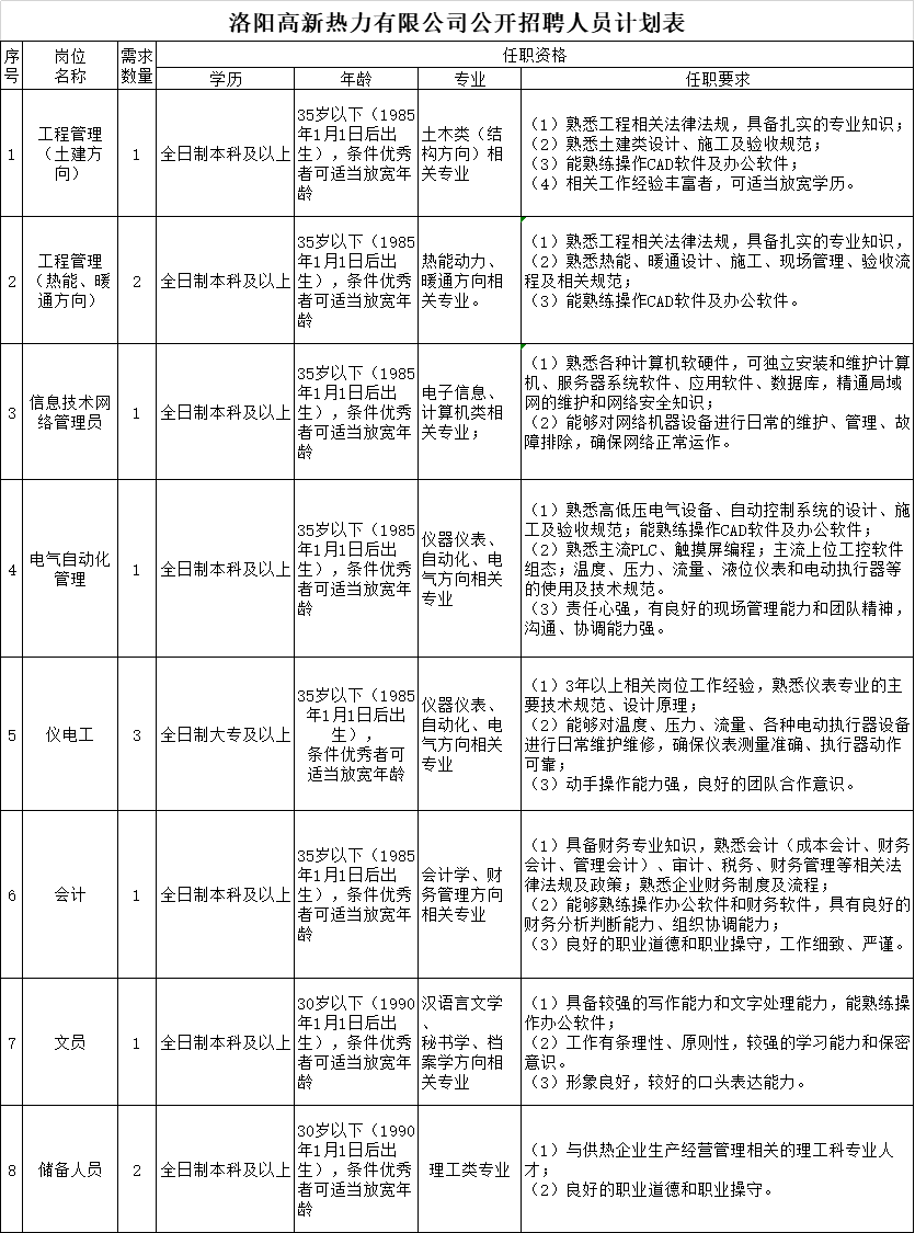 2020河南洛陽高新熱力有限公司招聘公告(工作人員招聘12人)