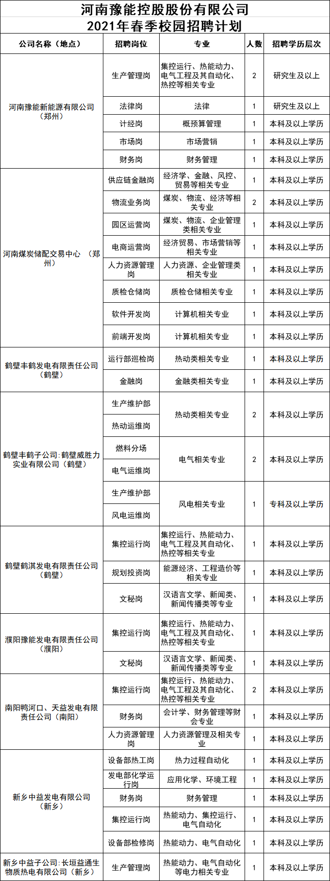 2021河南豫能控股股份有限公司春季校園招聘37人公告