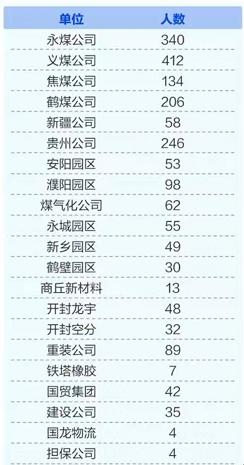 2021河南能源化工集團(tuán)招聘2058人公告