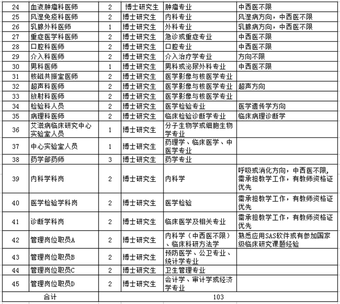 2018河南中醫(yī)藥大學(xué)第一附屬醫(yī)院公開招聘103公告