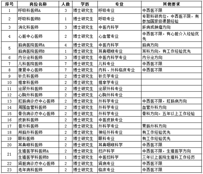 2018河南中醫(yī)藥大學(xué)第一附屬醫(yī)院公開招聘103公告