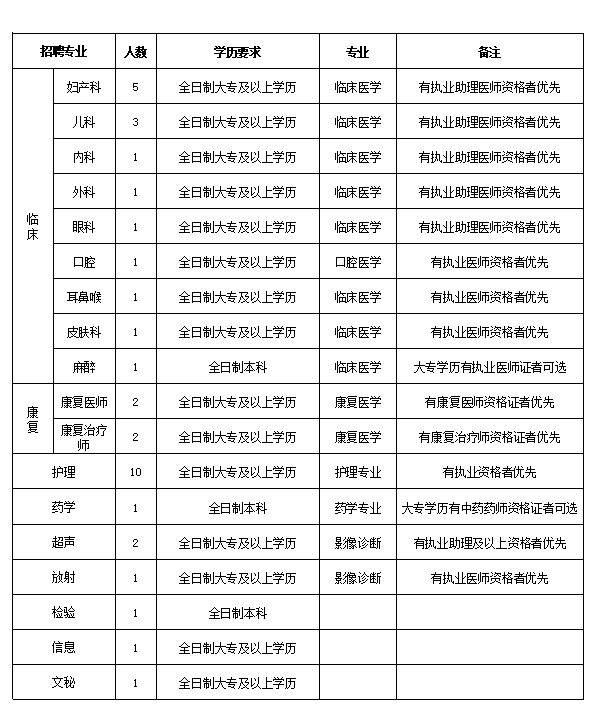 2020河南省新鄉(xiāng)封丘縣婦幼保健院招聘36人公告