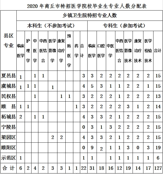 2020年河南省商丘市特招醫(yī)學(xué)院校畢業(yè)生149人公告