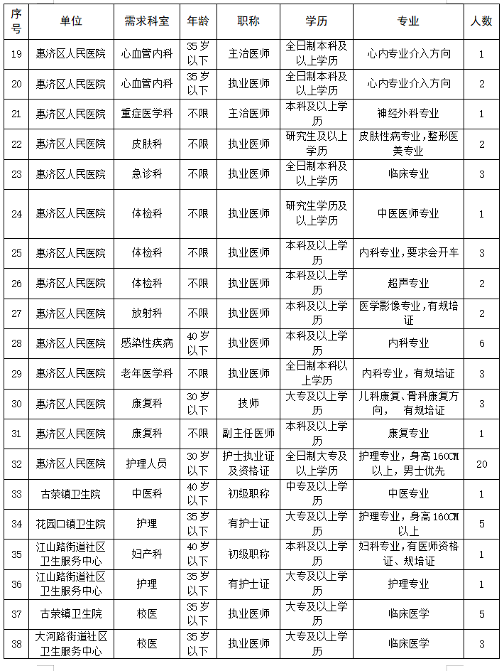 2021年河南鄭州惠濟區(qū)衛(wèi)生健康系統(tǒng)引進專業(yè)技術(shù)人才121人公告圖2