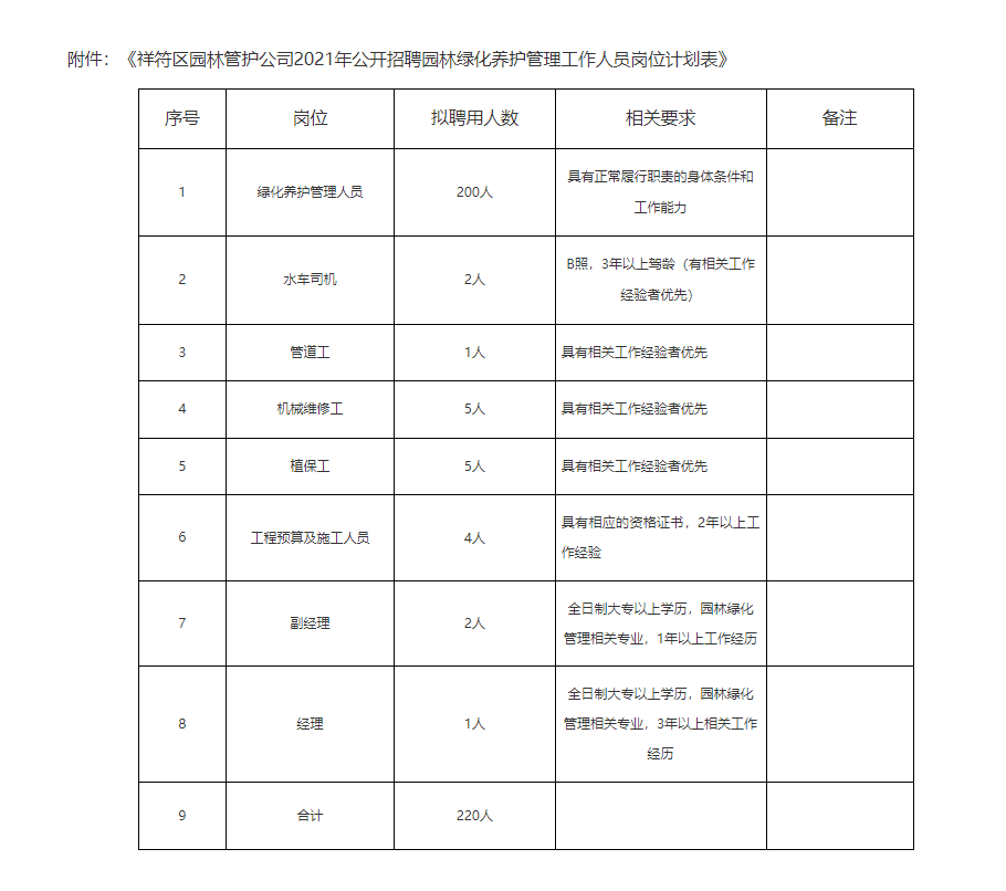 2021河南開封國(guó)投園林綠化管護(hù)有限公司招聘園林綠化養(yǎng)護(hù)管理人員220人公告