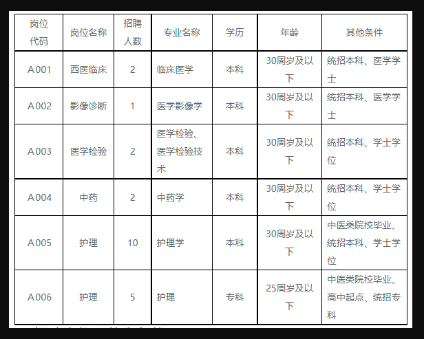 2022年開(kāi)封市第二中醫(yī)院招聘工作人員(人事代理)22人公告