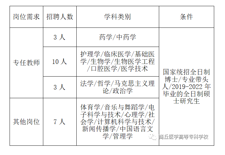 2022年商丘醫(yī)學(xué)高等?？茖W(xué)校招才引智人才招聘23人公告