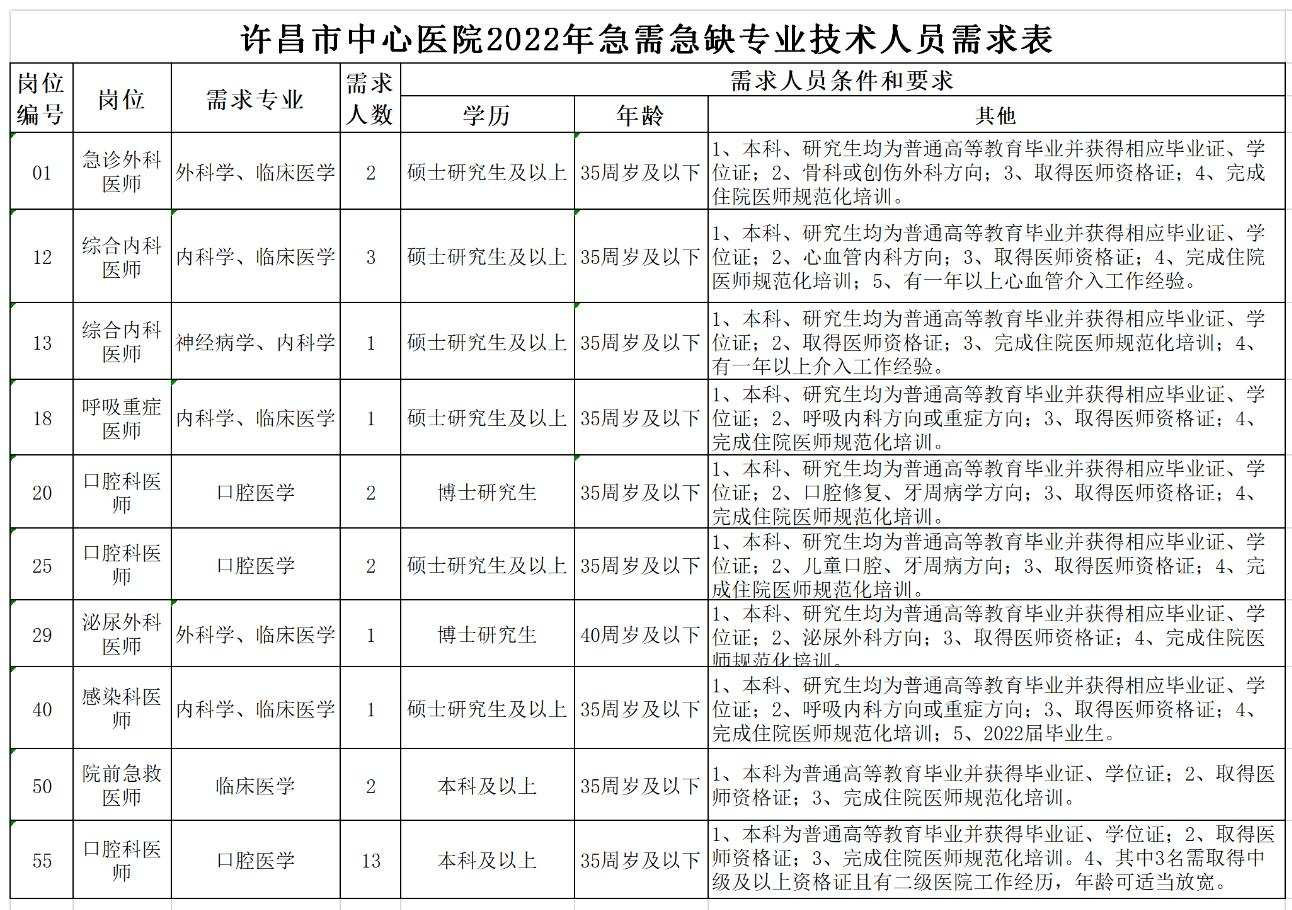 2022年許昌市中心醫(yī)院招聘急需緊缺專業(yè)技術(shù)人員28名公告