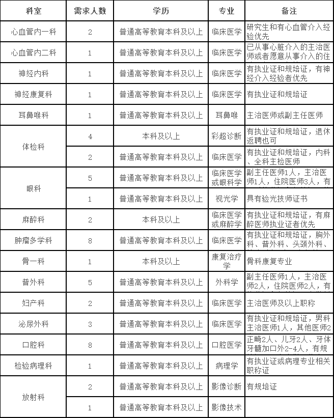 2022河南省職工醫(yī)院招聘51人公告