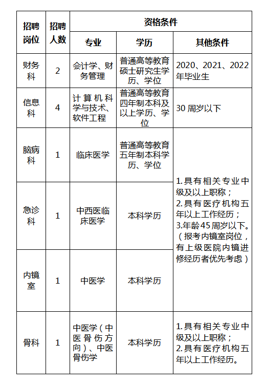 2022年安陽市中醫(yī)院公開招聘工作人員10名公告