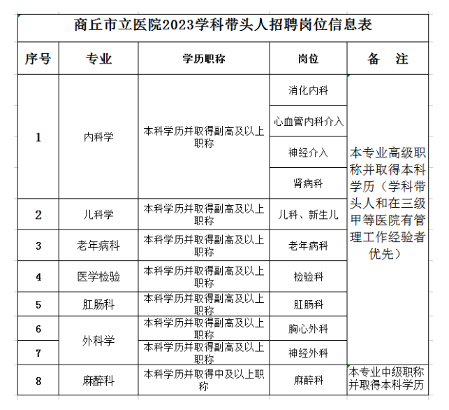 2023年商丘市立醫(yī)院面向社會招聘公告