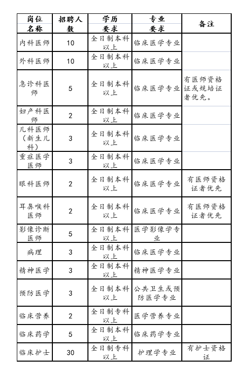 2023年鄭州華卓醫(yī)院（滎陽(yáng)二院）招聘88人公告