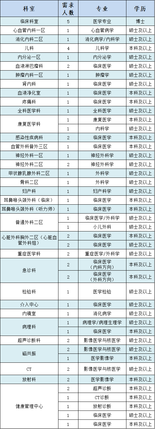 2023年度河南理工大學(xué)第一附屬醫(yī)院招聘64人公告