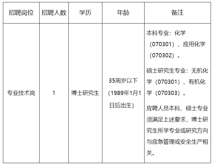 2024年河南省應(yīng)急管理技術(shù)中心（河南省防災(zāi)減災(zāi)中心）招聘工作人員（博士）1人公告