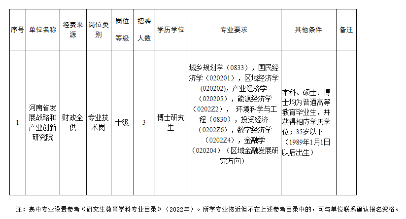 2024年河南省發(fā)展戰(zhàn)略和產(chǎn)業(yè)創(chuàng)新研究院招聘高層次人才3名公告