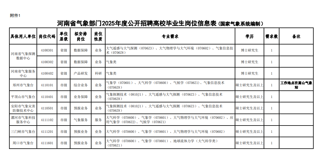 2025年度河南省氣象部門招聘應屆高校畢業(yè)生（ 第二批 ）9名公告